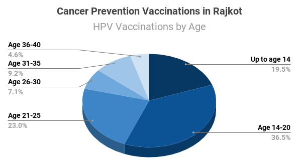 Cancer Prevention Vaccinations in Rajkot