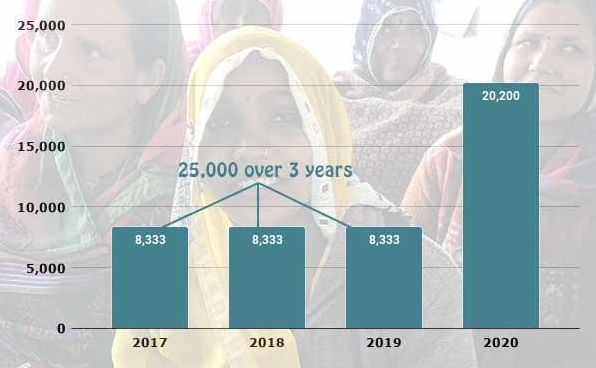 Share & Care has empowered 25,000 women over the last three years, a yearly average of 8,333. Our 2020 goal of 20,200 is two and half times that number.