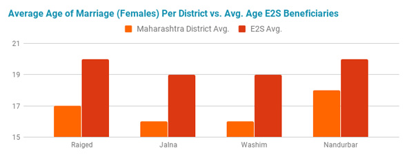 Average Age of Marriage (Females) Per District vs. Avg. Age E2S Beneficiaries